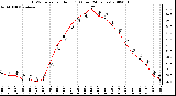 Milwaukee Weather THSW Index per Hour (F) (Last 24 Hours)