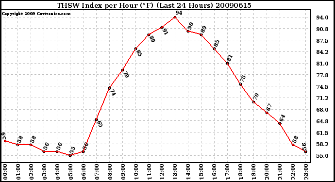 Milwaukee Weather THSW Index per Hour (F) (Last 24 Hours)