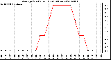 Milwaukee Weather Average Wind Speed (Last 24 Hours)