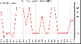 Milwaukee Weather Wind Direction (By Day)