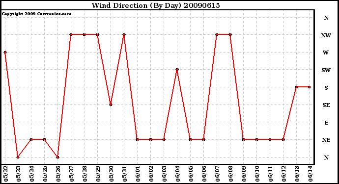 Milwaukee Weather Wind Direction (By Day)