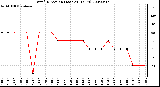 Milwaukee Weather Wind Direction (Last 24 Hours)