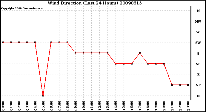 Milwaukee Weather Wind Direction (Last 24 Hours)