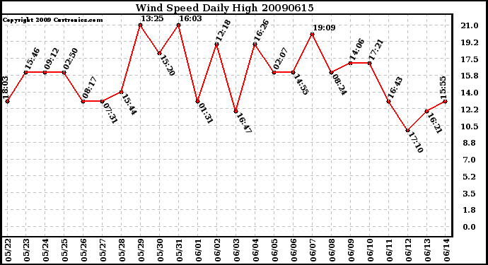 Milwaukee Weather Wind Speed Daily High