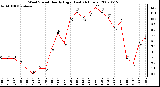 Milwaukee Weather Wind Speed Hourly High (Last 24 Hours)