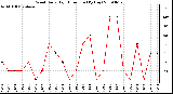 Milwaukee Weather Wind Daily High Direction (By Day)