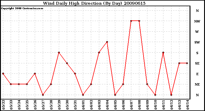 Milwaukee Weather Wind Daily High Direction (By Day)