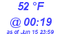 Milwaukee Weather Dewpoint High High Today