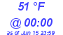 Milwaukee Weather Dewpoint High Low Today