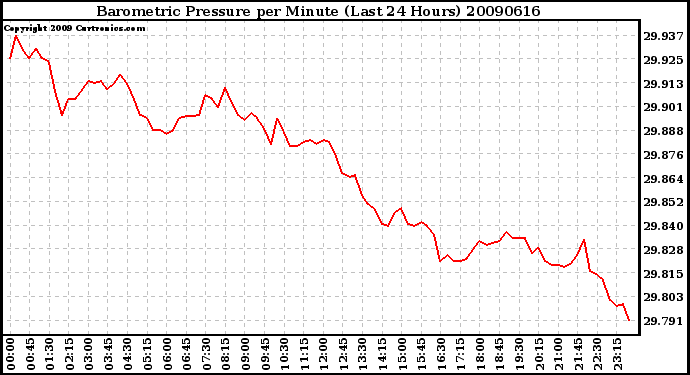 Milwaukee Weather Barometric Pressure per Minute (Last 24 Hours)