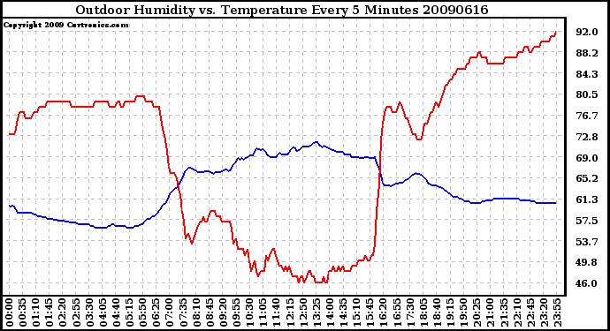 Milwaukee Weather Outdoor Humidity vs. Temperature Every 5 Minutes