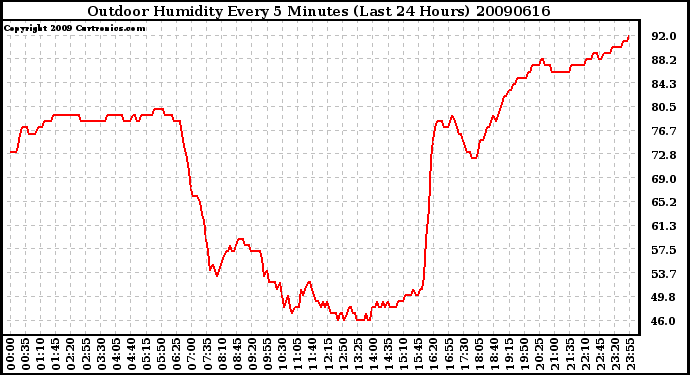 Milwaukee Weather Outdoor Humidity Every 5 Minutes (Last 24 Hours)