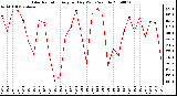 Milwaukee Weather Solar Radiation Avg per Day W/m2/minute