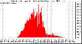 Milwaukee Weather Solar Radiation per Minute W/m2 (Last 24 Hours)