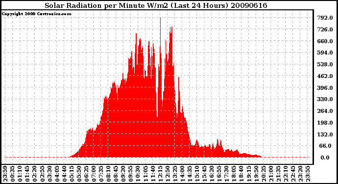 Milwaukee Weather Solar Radiation per Minute W/m2 (Last 24 Hours)