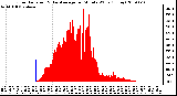 Milwaukee Weather Solar Radiation & Day Average per Minute W/m2 (Today)