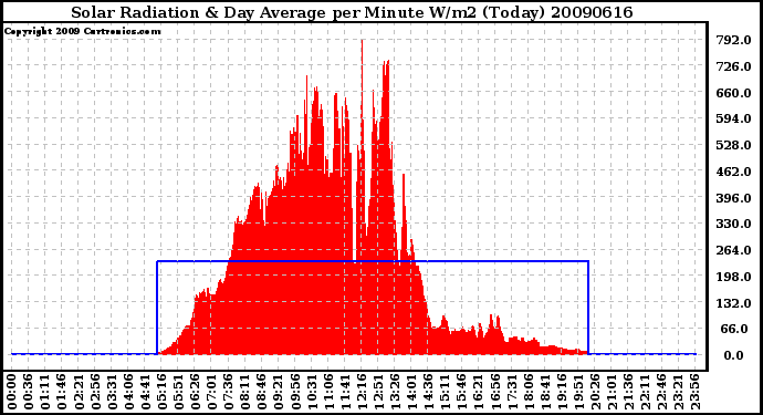 Milwaukee Weather Solar Radiation & Day Average per Minute W/m2 (Today)