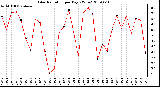 Milwaukee Weather Solar Radiation per Day KW/m2