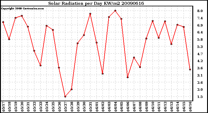 Milwaukee Weather Solar Radiation per Day KW/m2