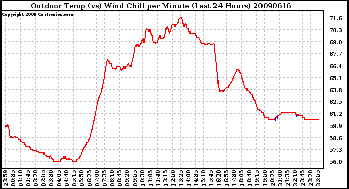 Milwaukee Weather Outdoor Temp (vs) Wind Chill per Minute (Last 24 Hours)