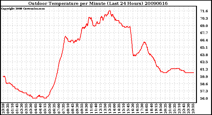 Milwaukee Weather Outdoor Temperature per Minute (Last 24 Hours)