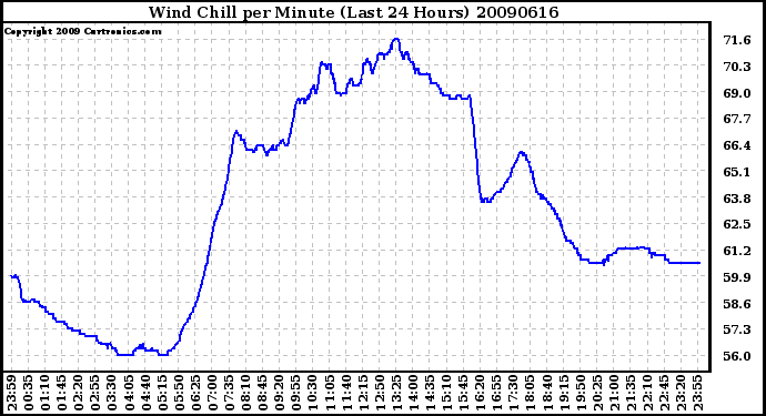 Milwaukee Weather Wind Chill per Minute (Last 24 Hours)