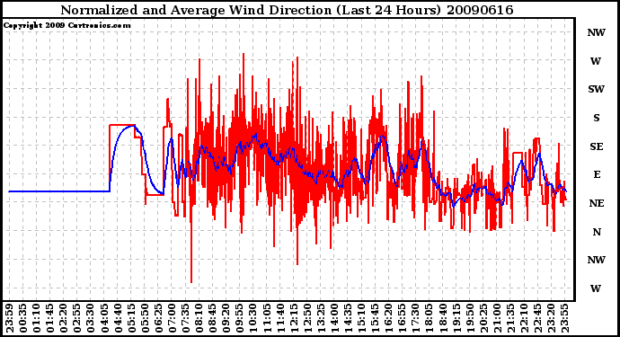 Milwaukee Weather Normalized and Average Wind Direction (Last 24 Hours)