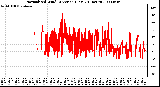 Milwaukee Weather Normalized Wind Direction (Last 24 Hours)