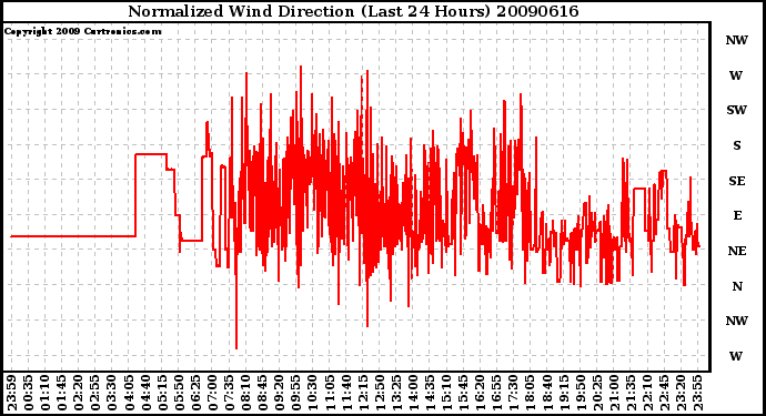 Milwaukee Weather Normalized Wind Direction (Last 24 Hours)