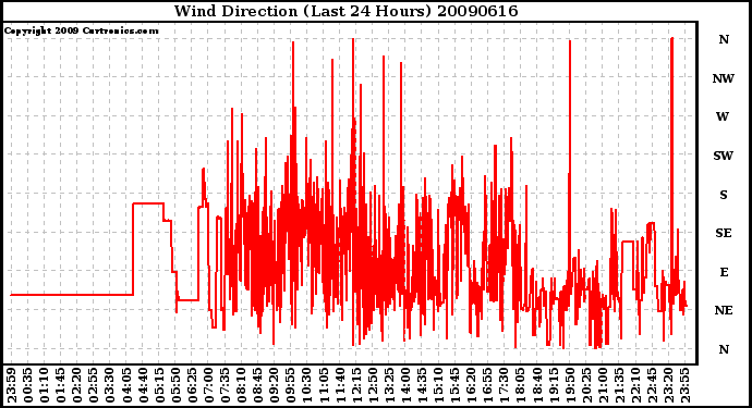 Milwaukee Weather Wind Direction (Last 24 Hours)