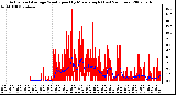 Milwaukee Weather Actual and Average Wind Speed by Minute mph (Last 24 Hours)