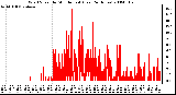 Milwaukee Weather Wind Speed by Minute mph (Last 24 Hours)