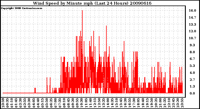 Milwaukee Weather Wind Speed by Minute mph (Last 24 Hours)