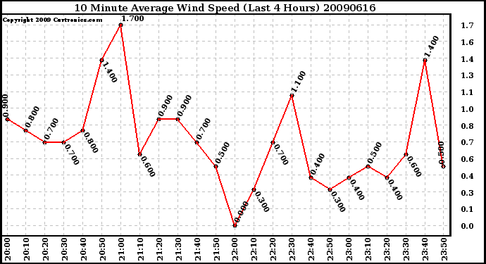 Milwaukee Weather 10 Minute Average Wind Speed (Last 4 Hours)