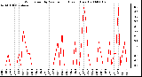 Milwaukee Weather Wind Speed by Minute mph (Last 1 Hour)