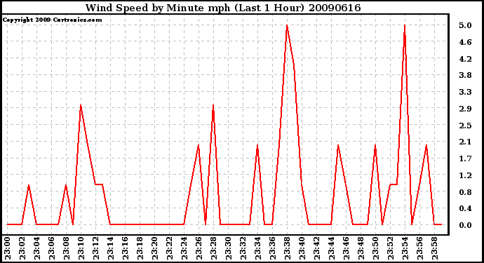 Milwaukee Weather Wind Speed by Minute mph (Last 1 Hour)