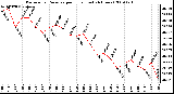 Milwaukee Weather Barometric Pressure per Hour (Last 24 Hours)