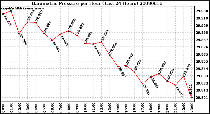 Milwaukee Weather Barometric Pressure per Hour (Last 24 Hours)