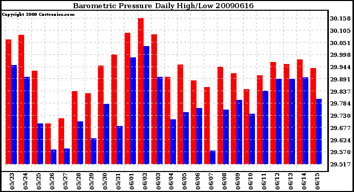 Milwaukee Weather Barometric Pressure Daily High/Low