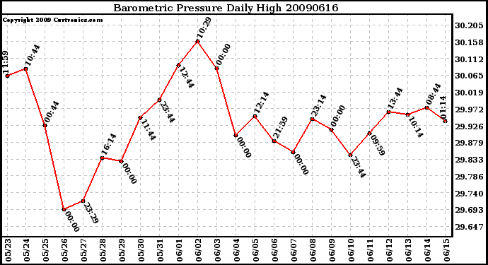 Milwaukee Weather Barometric Pressure Daily High