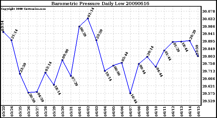 Milwaukee Weather Barometric Pressure Daily Low