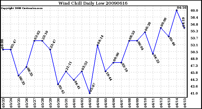 Milwaukee Weather Wind Chill Daily Low