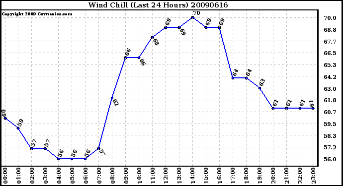 Milwaukee Weather Wind Chill (Last 24 Hours)