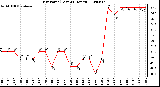 Milwaukee Weather Dew Point (Last 24 Hours)