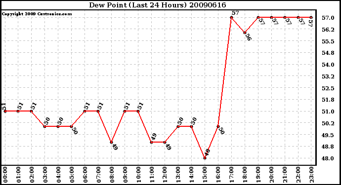 Milwaukee Weather Dew Point (Last 24 Hours)