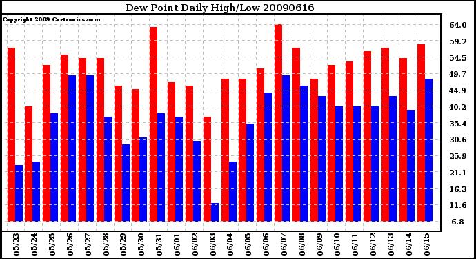 Milwaukee Weather Dew Point Daily High/Low