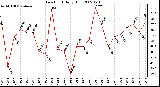 Milwaukee Weather Dew Point Daily High