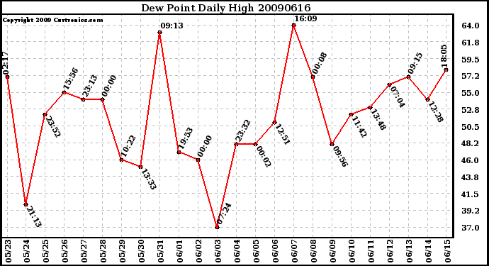 Milwaukee Weather Dew Point Daily High