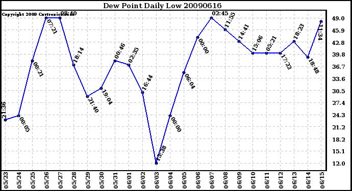 Milwaukee Weather Dew Point Daily Low