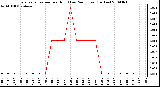 Milwaukee Weather Evapotranspiration per Hour (Last 24 Hours) (Inches)